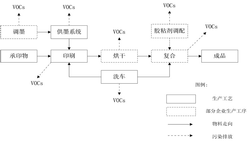 印刷废气如何解决？