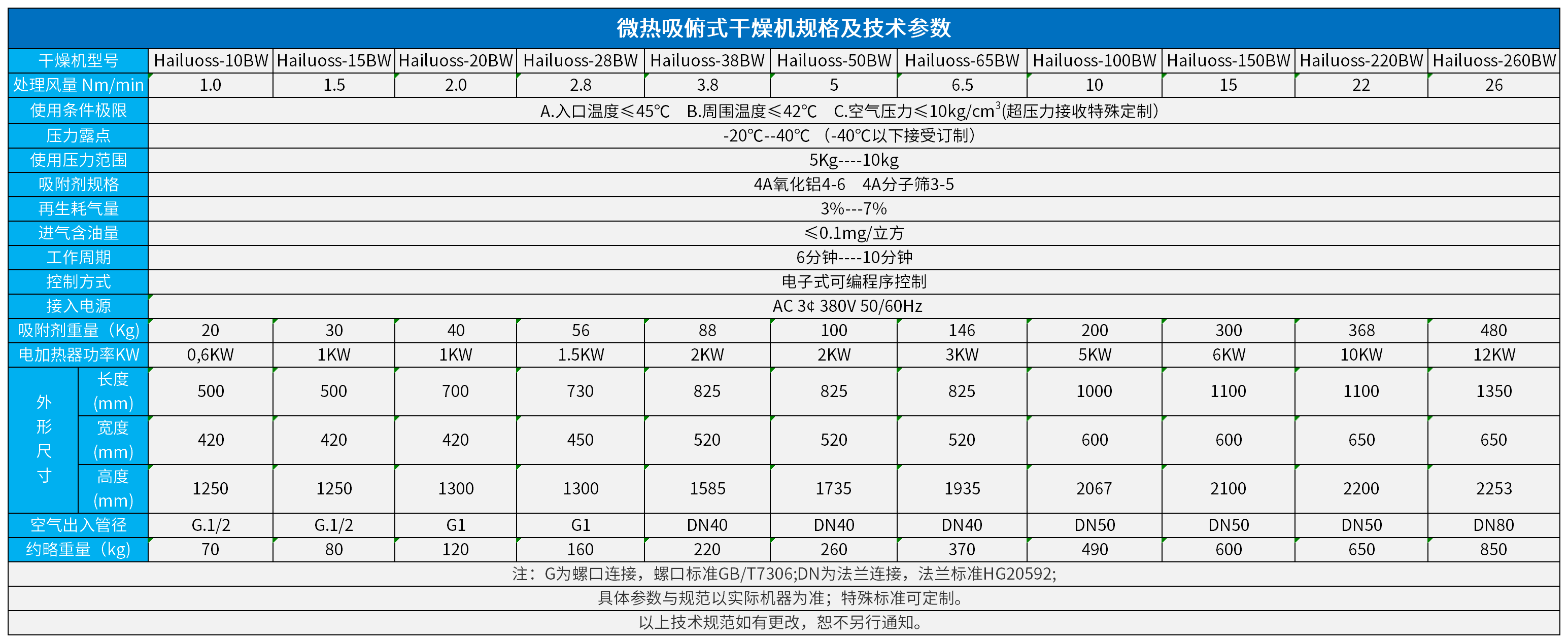 吸俯式干燥機(jī)規(guī)格及技術(shù)參數(shù)_微熱吸干機(jī)1.png