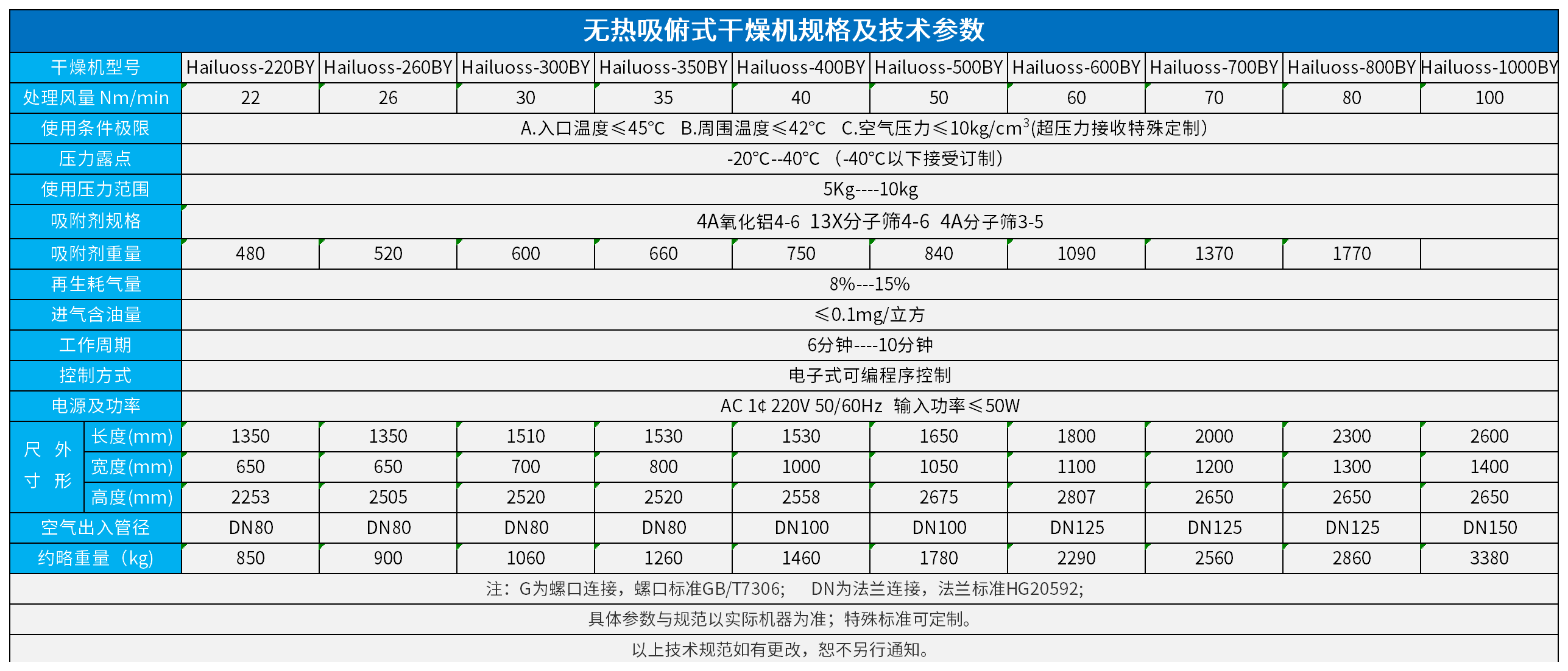 吸俯式干燥機(jī)規(guī)格及技術(shù)參數(shù)_無(wú)熱吸干機(jī)(1).png