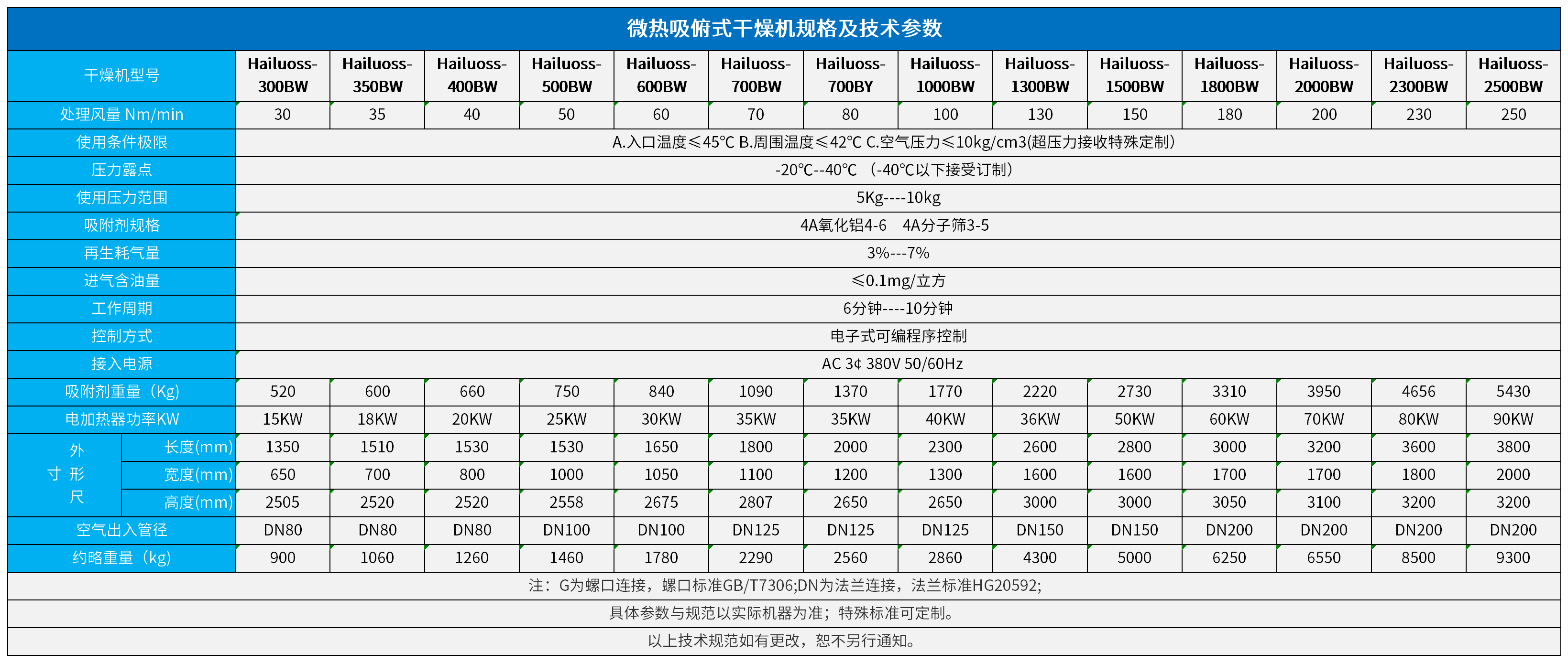 吸俯式干燥機(jī)規(guī)格及技術(shù)參數(shù)_微熱吸干機(jī)2.png
